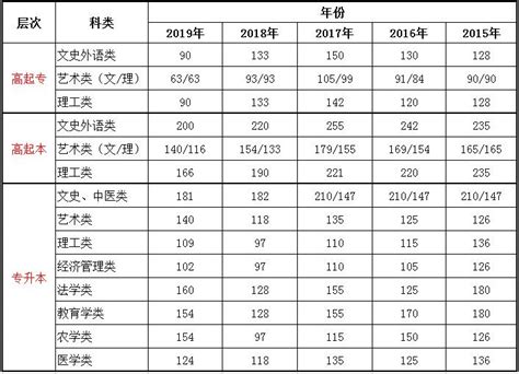 2020年江西成人高考录取分数线是多少?(附2015-2019江西成人高考