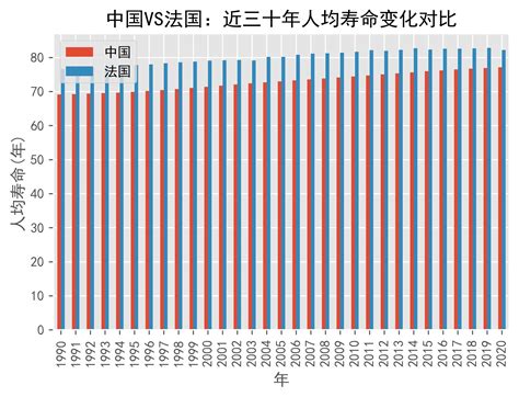 中国VS法国人均寿命变化趋势对比(1991年-2021年)_数据_at_years
