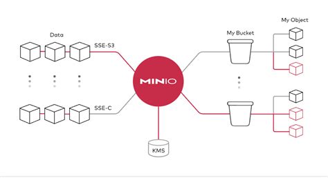 【Minio】分布式对象存储系统安装部署、项目集成、接口调用【企业级开源对象存储】_rancher2部署minio对象存储-CSDN博客