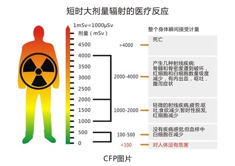 绿色核能科普宣传-辐射与防护（一） - 中国核技术网