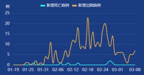 疫情发布 | 北京新增0例！全市有12个区已连续14天以上无新增确诊病例