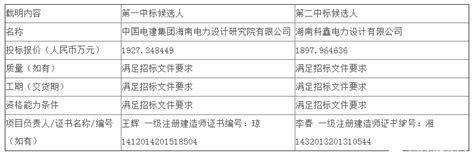 中标 | 新疆公司和田（策勒、洛浦）光伏项目110KV送出线路EPC工程公开招标中标候选人公示-国际太阳能光伏网