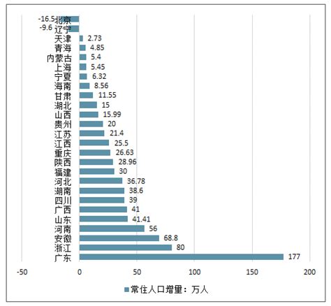 北上广深人口普查数据对比：深圳男女数差异最大 北京常住人口时隔三年正增长|统计局_新浪财经_新浪网