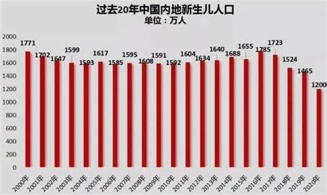 中国人口出生率4年下降2.47‰，专家一语道破：不想生、不敢生、不能生_凤凰网