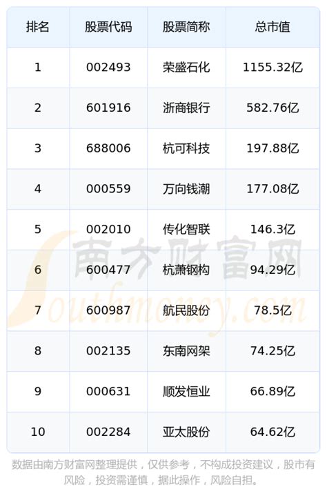 2023年6月22日杭州萧山区上市公司排名（十大企业） - 南方财富网