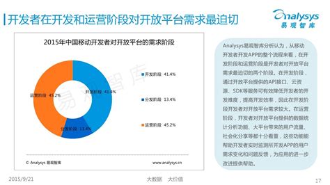 易观智库：中国移动开发者需求专题研究报告2015 - 外唐智库