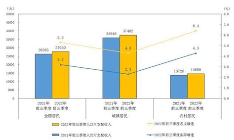 2022年第二季度中国各省份人均可支配收入排行榜：上海市和吉林省居民人均可支配收入同比呈下降趋势（附热榜TOP31详单）_智研咨询