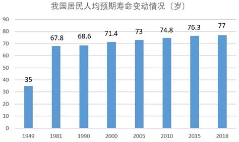 全国各省人均寿命统计：15个省超过了75岁_中国人口_聚汇数据