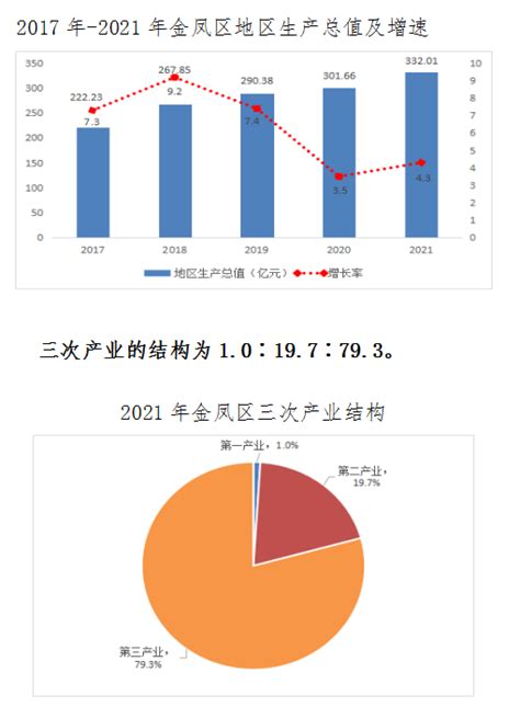 金凤区2021年国民经济和社会发展的统计公报