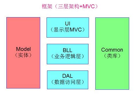 ASP.NET Bootstrap C#三层架构搭建 （图解、详细）_c#三层架构流程图-CSDN博客