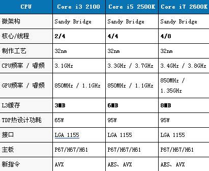 酷睿i3和i5以及i7有什么区别-太平洋IT百科