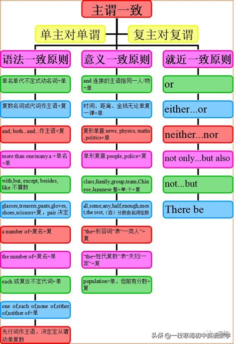 最全英文语法结构图，让语法知识一目了然 - 知乎