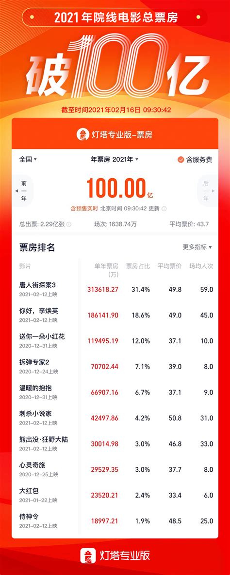 2019全球电影票房排行_2019年全球电影票房排行榜TOP20_中国排行网