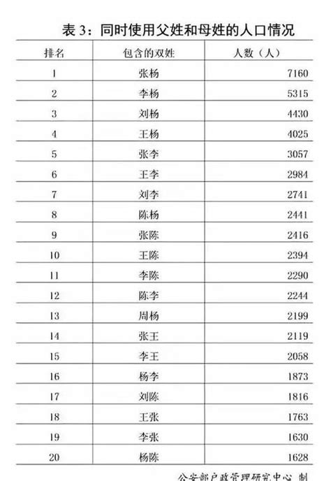 姓排行_最新中国10大姓氏排名,总人口超过5亿 快看有你的姓吗(2)_中国排行网