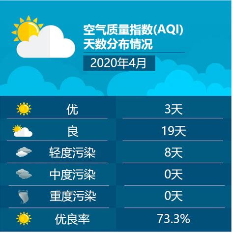 2020年4月空气质量指数(AQI)天数分布情况_空气质量指数_数据说_数说青浦_青浦专题_上海市青浦区人民政府