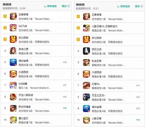 2月6日iOS七大地区游戏畅销排行榜排名：部分新游表现突出
