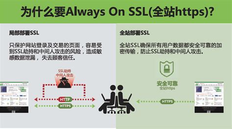 使用HTTPS证书可以防止流量劫持吗？ - 沃通SSL证书!
