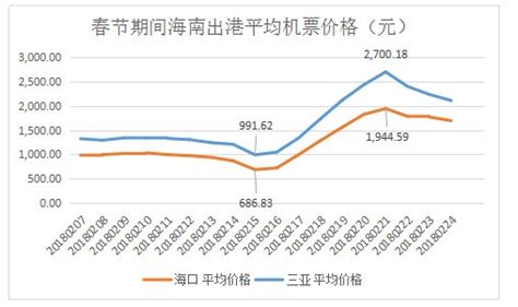 7月份海南旅游消费价格指数环比上涨9.92%-海财经·证券导报
