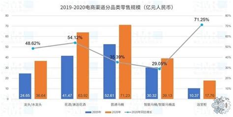 市场调查报告网：2021年中国卫浴产品市场调查与趋势分析报告_财富号_东方财富网