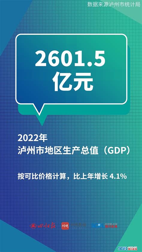 2022年泸州GDP超2601亿元，比上年增长4.1%_四川在线