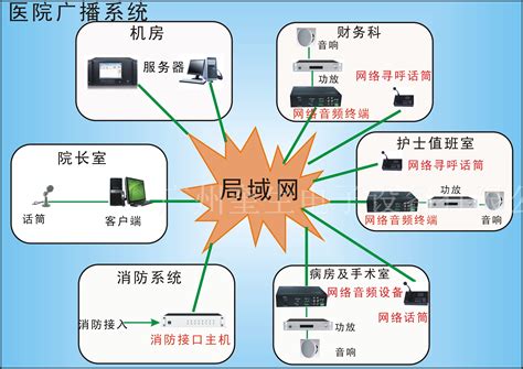 医院门诊语音叫号IP公共广播系统解决方案 - 华语视讯