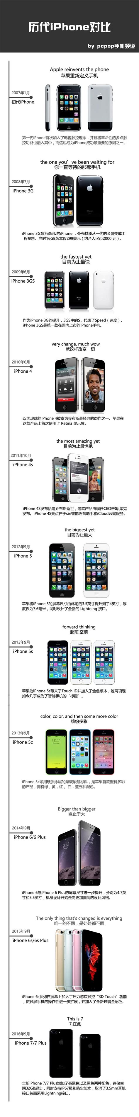 互联网看点：历代iPhone尺寸对比你最喜欢哪一代_华夏文化传播网