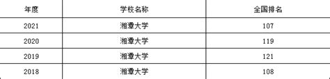湘潭大学是985还是211多少分能考上，湘潭大学排名全国第几