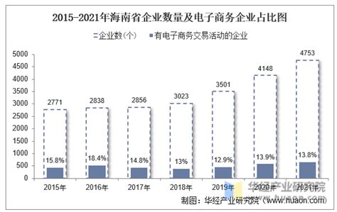 2021年海南省电子商务企业数量、销售额和采购额统计分析_华经情报网_华经产业研究院