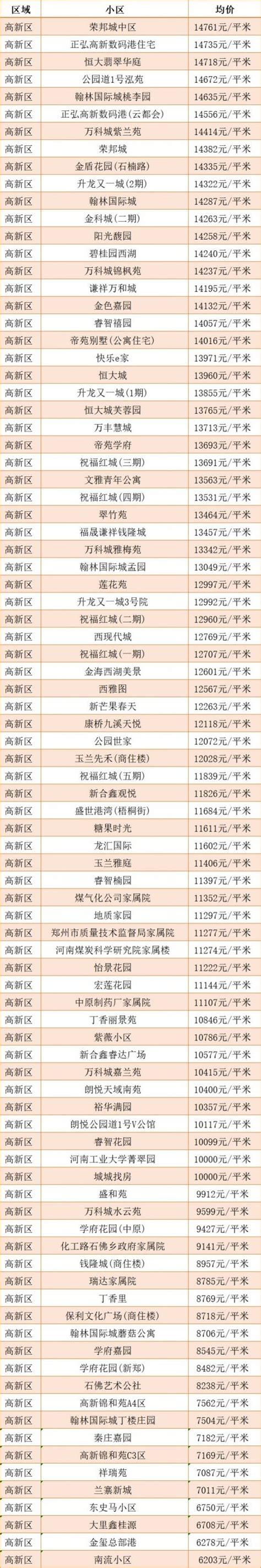 2020年7月郑州高新区房价走势最新消息- 郑州本地宝