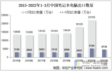 2020年中国笔记本电脑出口数量、出口金额及出口均价统计_贸易数据频道-华经情报网
