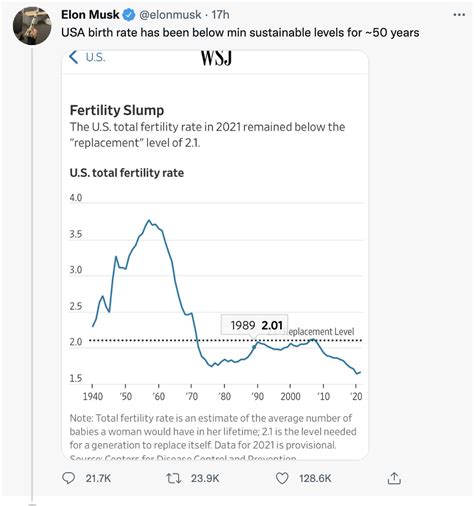 马斯克再敲“人口崩溃”警钟：美国生育率过去50年都低于可持续水平_凤凰网