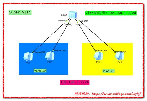 二层交换基础（VLAN原理，VLAN接口，VLAN间路由，VTP）-CSDN博客