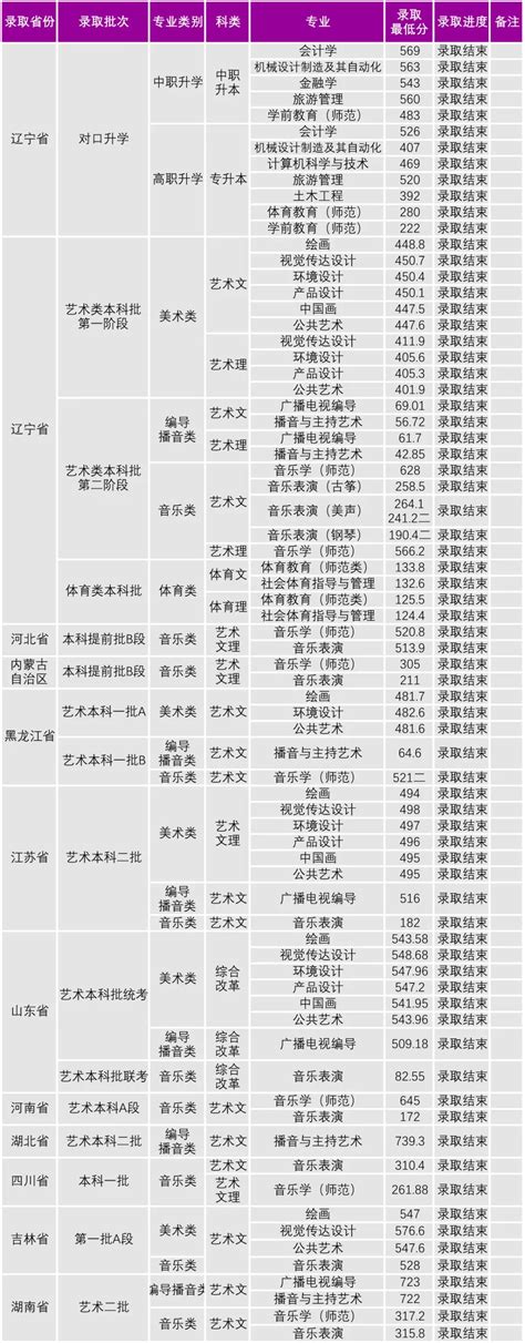 2021沈阳大学录取分数线一览表（含2019-2020历年）_大学生必备网