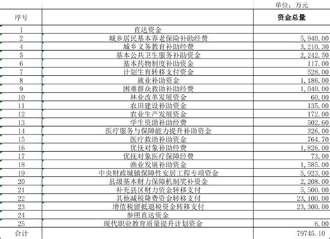 宁波市奉化区2022年直达资金汇总表（截至9月30日）