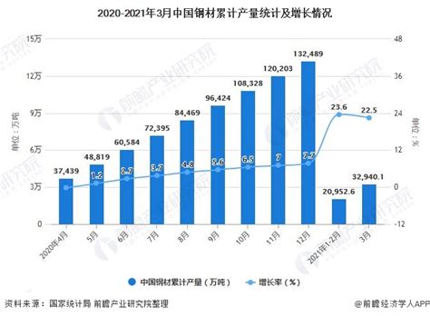 2021年1-3月中国钢铁行业产量规模统计分析 一季度粗钢产量超2.7亿 ...