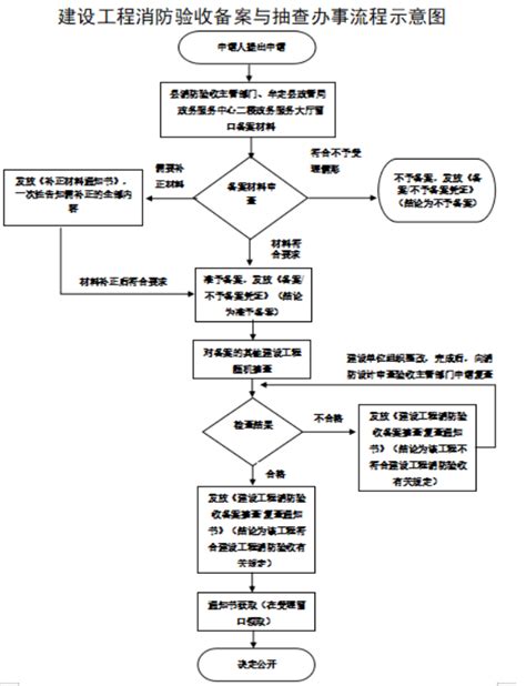 建设工程竣工验收消防备案办事指南-牟定县人民政府