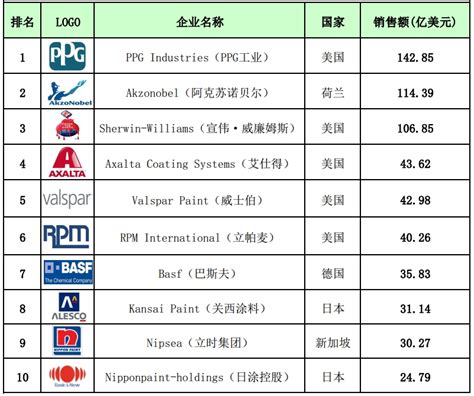 2020全球顶级涂料制造商排名公布：8家中国企业上榜!,中国石油和化工网