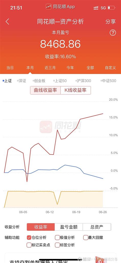 5w实盘第26天-换手猛追 一、盈亏情况盈利情况见图2、操作情况节前追高$华西股份(SZ000936)$ 华西股份 ，今早开盘下跌没懂，等到 ...