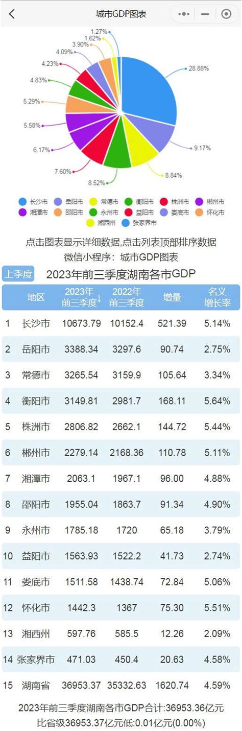 衡阳市各区县GDP排名-排行榜123网