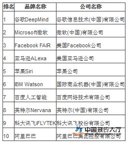 中国人工智能公司排名_报告大厅