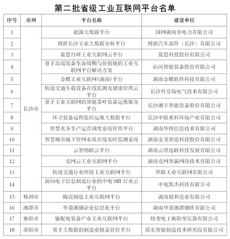 湖南新添18个省级工业互联网平台 - 经济要闻 - 新湖南
