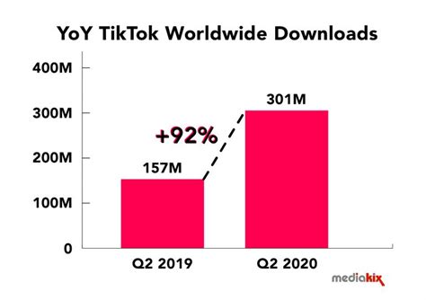 2020年TikTok全球用户增长数据报告 | 跨境市场人