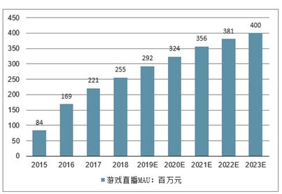 2019年中国游戏直播行业市场现状及发展前景分析 创新性付费服务推动市场规模提升_前瞻趋势 - 前瞻产业研究院