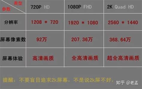 「1080p」和「2k、4k」的关系与差别在哪里？ - 知乎