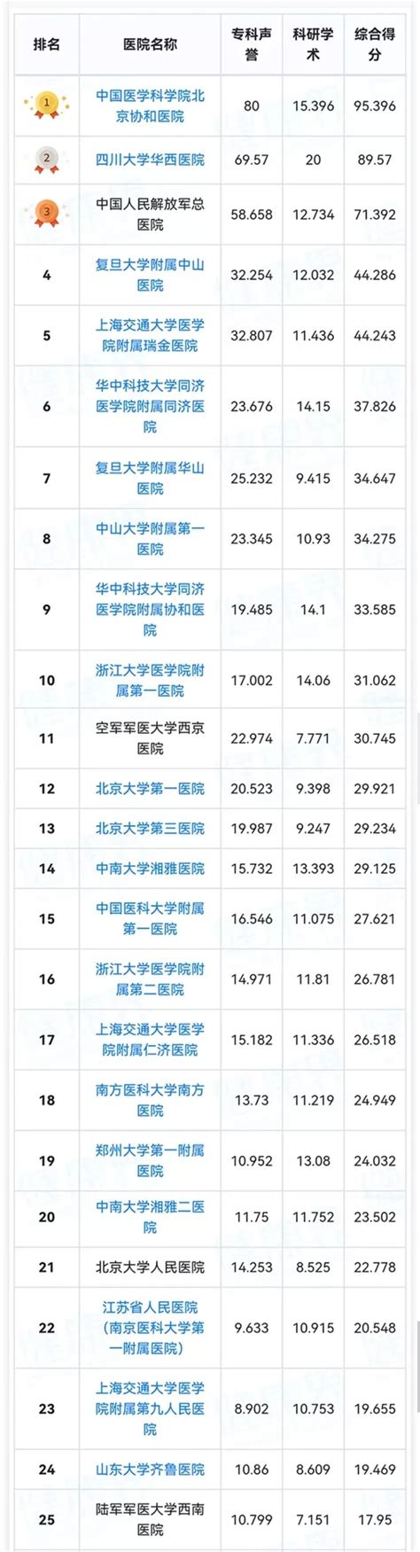 最新中国医院排行榜来了，前10排名有啥变化？_健康160