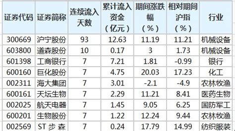 主力资金连续5日以上持续净流入40股_凤凰网财经_凤凰网