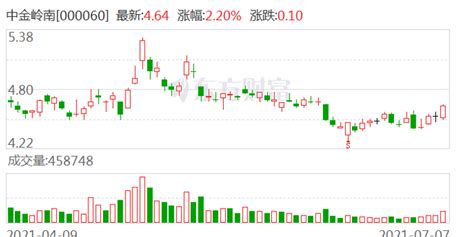 中金岭南：受益铅锌价格上涨 中报净利预增69.87%-86.05%_手机新浪网