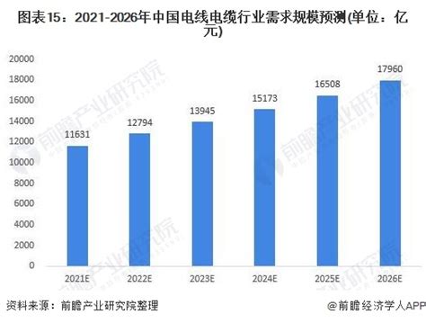 2021年中国电线电缆市场供需现状及发展前景分析 2026年市场需求规模将近1.8万亿元_前瞻趋势 - 前瞻产业研究院