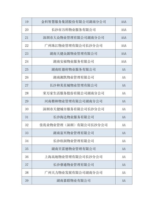湖南省物业管理行业协会官网>>湖南省物业企业第二批信用评价结果公示
