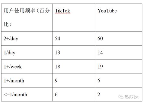 下载量Top 1的内容社交软件 —— TikTok产品分析&竞品分析 | 人人都是产品经理